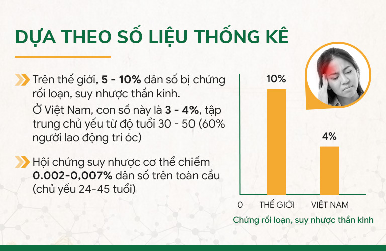 Dựa theo số liệu thống kê về suy nhược thần kinh, suy nhược cơ thể