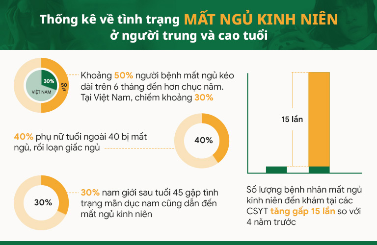 Mất ngủ kinh niên đang là một trong số những vấn đề sức khỏe rất lớn ở người trung và cao tuổi