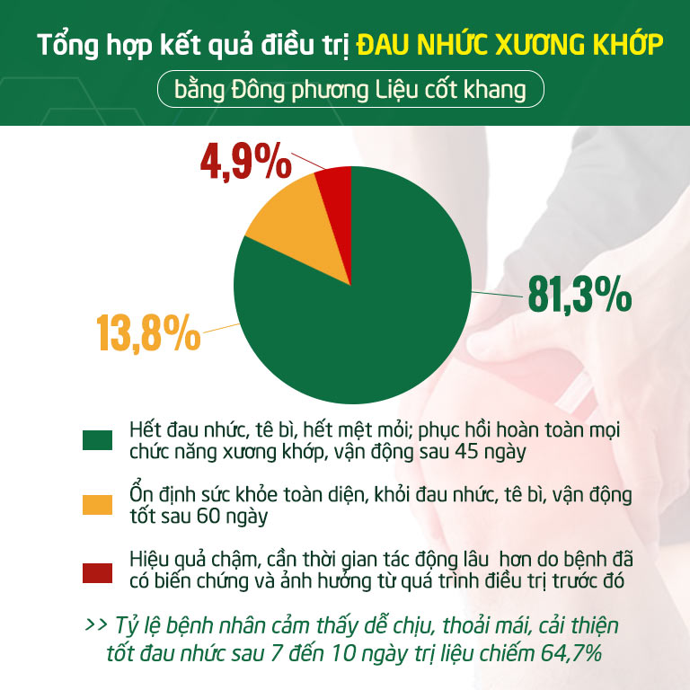 Hiệu quả kiểm nghiệm thực tế khi áp dụng điều trị bệnh xương khớp bằng liệu trình