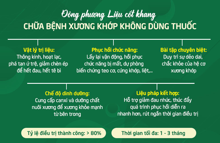 Tổng hợp các phương pháp điều trị được áp dụng trong liệu trình Đông phương Liệu cốt khang