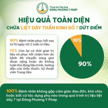 90% bệnh nhân chữa khỏi liệt dây thần kinh số 7 theo đúng phác đồ