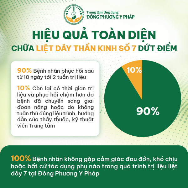 Hiệu quả lên tới 90%