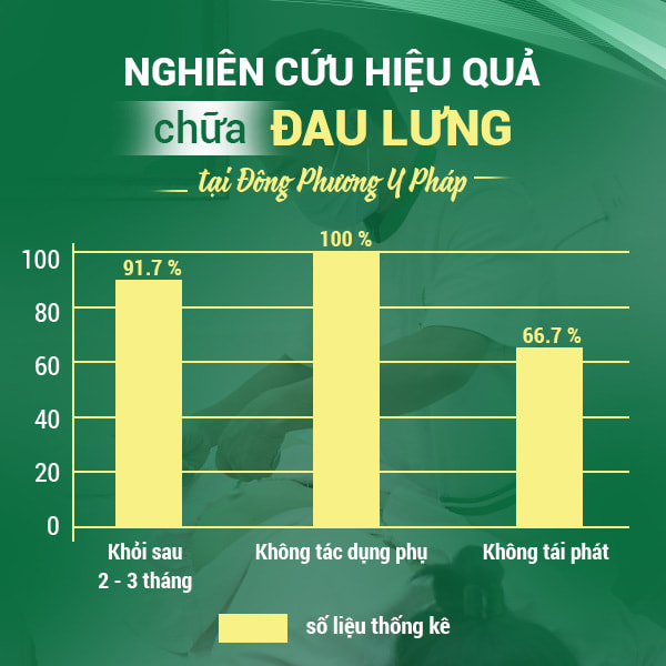 Hiệu quả chữa đau lưng tại Đông Phương Y Pháp