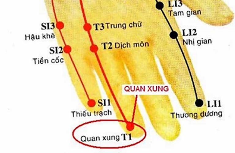 Vị trí Quan Xung